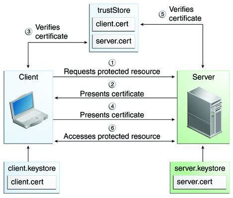 Java solution for mutual authentication with smart card